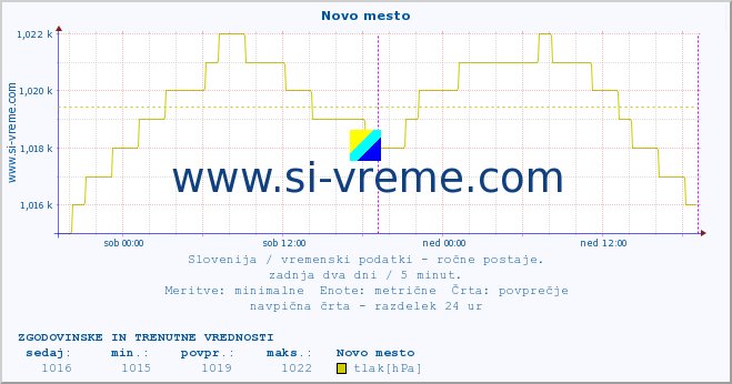 POVPREČJE :: Novo mesto :: temperatura | vlaga | smer vetra | hitrost vetra | sunki vetra | tlak | padavine | temp. rosišča :: zadnja dva dni / 5 minut.