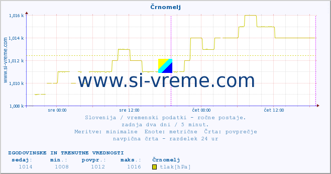 POVPREČJE :: Črnomelj :: temperatura | vlaga | smer vetra | hitrost vetra | sunki vetra | tlak | padavine | temp. rosišča :: zadnja dva dni / 5 minut.