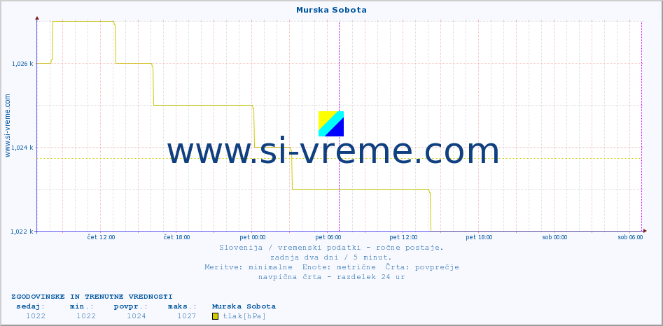 POVPREČJE :: Murska Sobota :: temperatura | vlaga | smer vetra | hitrost vetra | sunki vetra | tlak | padavine | temp. rosišča :: zadnja dva dni / 5 minut.