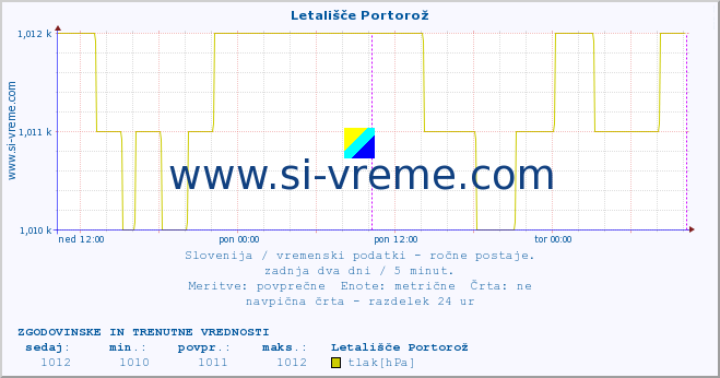 POVPREČJE :: Letališče Portorož :: temperatura | vlaga | smer vetra | hitrost vetra | sunki vetra | tlak | padavine | temp. rosišča :: zadnja dva dni / 5 minut.