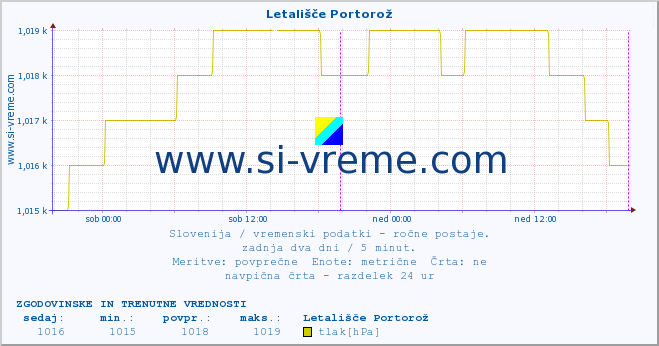 POVPREČJE :: Letališče Portorož :: temperatura | vlaga | smer vetra | hitrost vetra | sunki vetra | tlak | padavine | temp. rosišča :: zadnja dva dni / 5 minut.