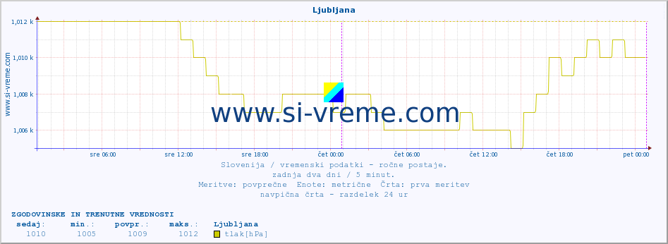 POVPREČJE :: Ljubljana :: temperatura | vlaga | smer vetra | hitrost vetra | sunki vetra | tlak | padavine | temp. rosišča :: zadnja dva dni / 5 minut.