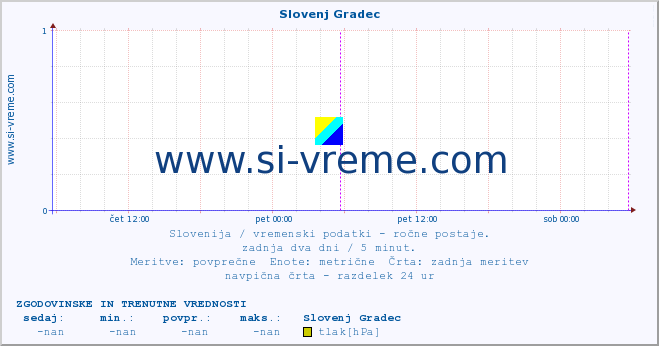 POVPREČJE :: Slovenj Gradec :: temperatura | vlaga | smer vetra | hitrost vetra | sunki vetra | tlak | padavine | temp. rosišča :: zadnja dva dni / 5 minut.