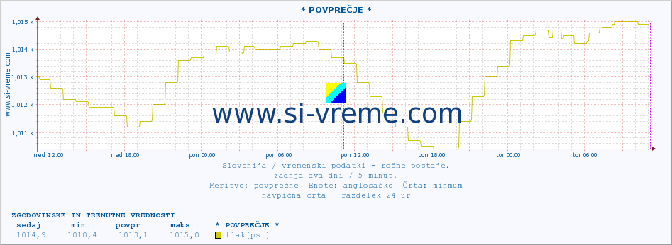 POVPREČJE :: * POVPREČJE * :: temperatura | vlaga | smer vetra | hitrost vetra | sunki vetra | tlak | padavine | temp. rosišča :: zadnja dva dni / 5 minut.