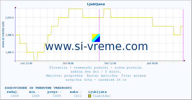 POVPREČJE :: Ljubljana :: temperatura | vlaga | smer vetra | hitrost vetra | sunki vetra | tlak | padavine | temp. rosišča :: zadnja dva dni / 5 minut.