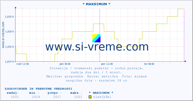 POVPREČJE :: * MAKSIMUM * :: temperatura | vlaga | smer vetra | hitrost vetra | sunki vetra | tlak | padavine | temp. rosišča :: zadnja dva dni / 5 minut.