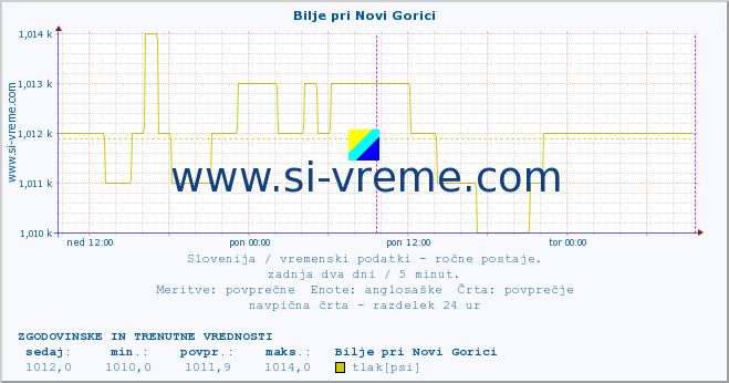 POVPREČJE :: Bilje pri Novi Gorici :: temperatura | vlaga | smer vetra | hitrost vetra | sunki vetra | tlak | padavine | temp. rosišča :: zadnja dva dni / 5 minut.