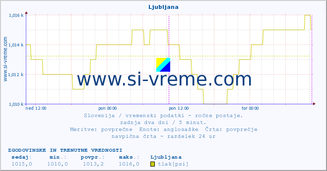 POVPREČJE :: Ljubljana :: temperatura | vlaga | smer vetra | hitrost vetra | sunki vetra | tlak | padavine | temp. rosišča :: zadnja dva dni / 5 minut.