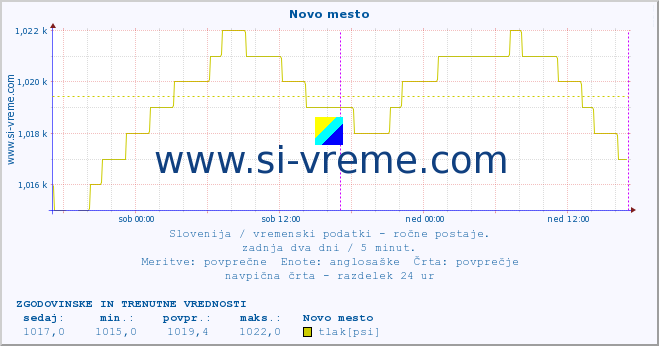 POVPREČJE :: Novo mesto :: temperatura | vlaga | smer vetra | hitrost vetra | sunki vetra | tlak | padavine | temp. rosišča :: zadnja dva dni / 5 minut.