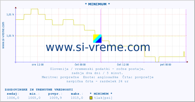 POVPREČJE :: * MINIMUM * :: temperatura | vlaga | smer vetra | hitrost vetra | sunki vetra | tlak | padavine | temp. rosišča :: zadnja dva dni / 5 minut.