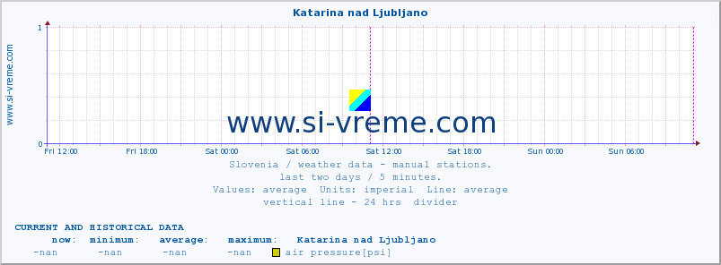  :: Katarina nad Ljubljano :: temperature | humidity | wind direction | wind speed | wind gusts | air pressure | precipitation | dew point :: last two days / 5 minutes.