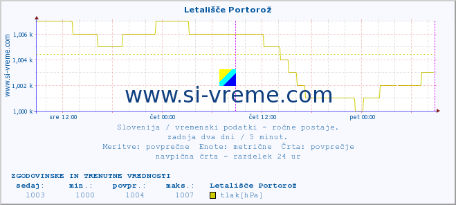 POVPREČJE :: Letališče Portorož :: temperatura | vlaga | smer vetra | hitrost vetra | sunki vetra | tlak | padavine | temp. rosišča :: zadnja dva dni / 5 minut.