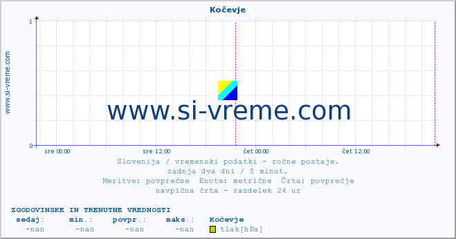 POVPREČJE :: Kočevje :: temperatura | vlaga | smer vetra | hitrost vetra | sunki vetra | tlak | padavine | temp. rosišča :: zadnja dva dni / 5 minut.