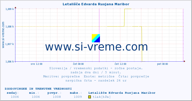 POVPREČJE :: Letališče Edvarda Rusjana Maribor :: temperatura | vlaga | smer vetra | hitrost vetra | sunki vetra | tlak | padavine | temp. rosišča :: zadnja dva dni / 5 minut.