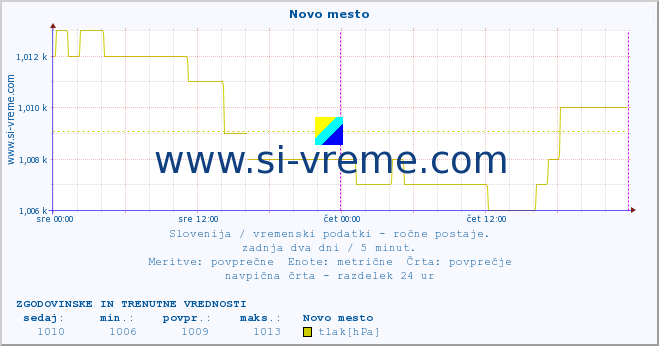 POVPREČJE :: Novo mesto :: temperatura | vlaga | smer vetra | hitrost vetra | sunki vetra | tlak | padavine | temp. rosišča :: zadnja dva dni / 5 minut.