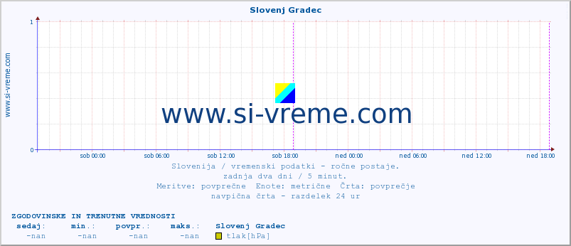 POVPREČJE :: Slovenj Gradec :: temperatura | vlaga | smer vetra | hitrost vetra | sunki vetra | tlak | padavine | temp. rosišča :: zadnja dva dni / 5 minut.