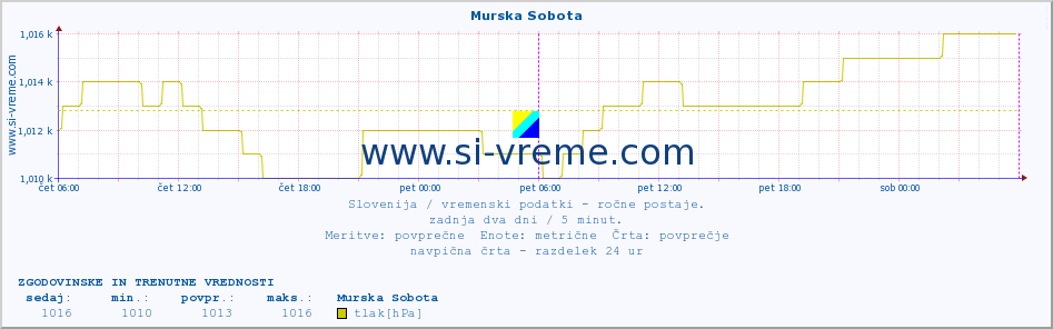 POVPREČJE :: Murska Sobota :: temperatura | vlaga | smer vetra | hitrost vetra | sunki vetra | tlak | padavine | temp. rosišča :: zadnja dva dni / 5 minut.