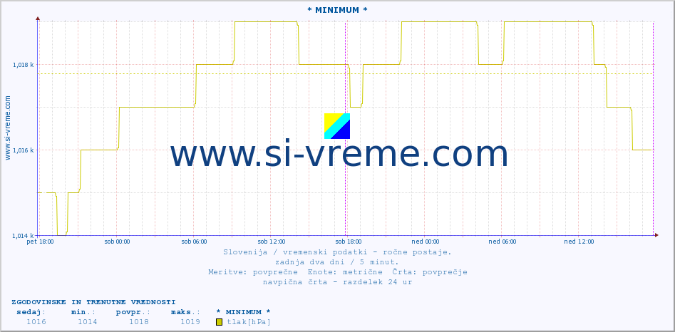 POVPREČJE :: * MINIMUM * :: temperatura | vlaga | smer vetra | hitrost vetra | sunki vetra | tlak | padavine | temp. rosišča :: zadnja dva dni / 5 minut.