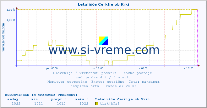 POVPREČJE :: Letališče Cerklje ob Krki :: temperatura | vlaga | smer vetra | hitrost vetra | sunki vetra | tlak | padavine | temp. rosišča :: zadnja dva dni / 5 minut.