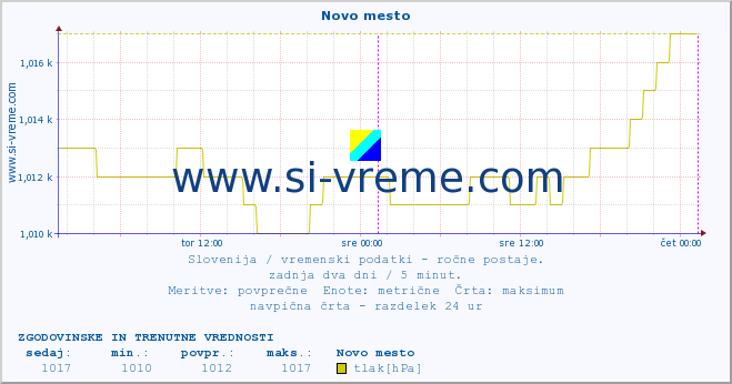 POVPREČJE :: Novo mesto :: temperatura | vlaga | smer vetra | hitrost vetra | sunki vetra | tlak | padavine | temp. rosišča :: zadnja dva dni / 5 minut.