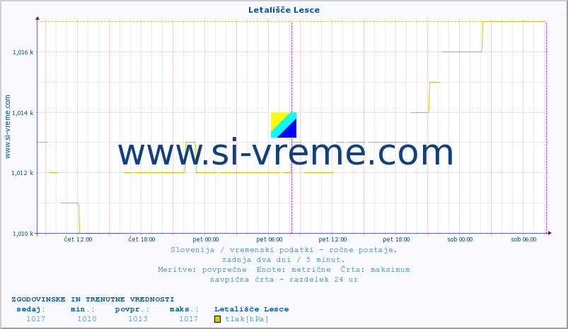 POVPREČJE :: Letališče Lesce :: temperatura | vlaga | smer vetra | hitrost vetra | sunki vetra | tlak | padavine | temp. rosišča :: zadnja dva dni / 5 minut.