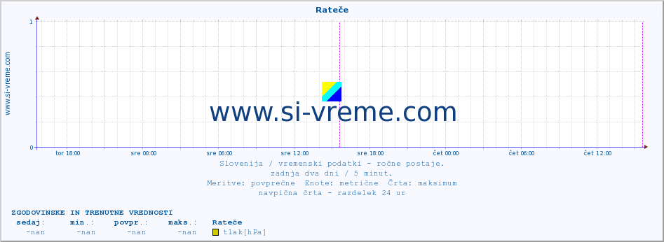 POVPREČJE :: Rateče :: temperatura | vlaga | smer vetra | hitrost vetra | sunki vetra | tlak | padavine | temp. rosišča :: zadnja dva dni / 5 minut.