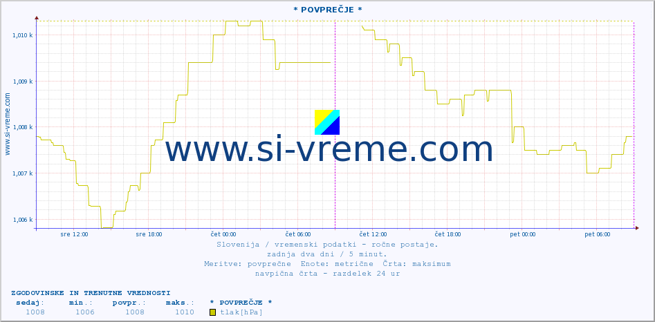 POVPREČJE :: * POVPREČJE * :: temperatura | vlaga | smer vetra | hitrost vetra | sunki vetra | tlak | padavine | temp. rosišča :: zadnja dva dni / 5 minut.