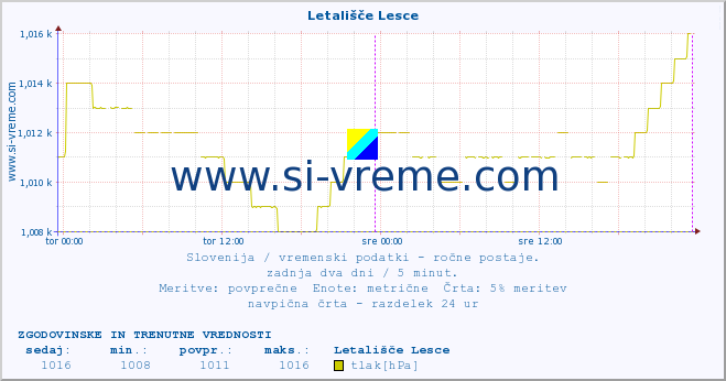 POVPREČJE :: Letališče Lesce :: temperatura | vlaga | smer vetra | hitrost vetra | sunki vetra | tlak | padavine | temp. rosišča :: zadnja dva dni / 5 minut.