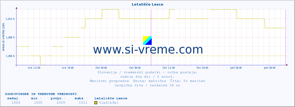 POVPREČJE :: Letališče Lesce :: temperatura | vlaga | smer vetra | hitrost vetra | sunki vetra | tlak | padavine | temp. rosišča :: zadnja dva dni / 5 minut.