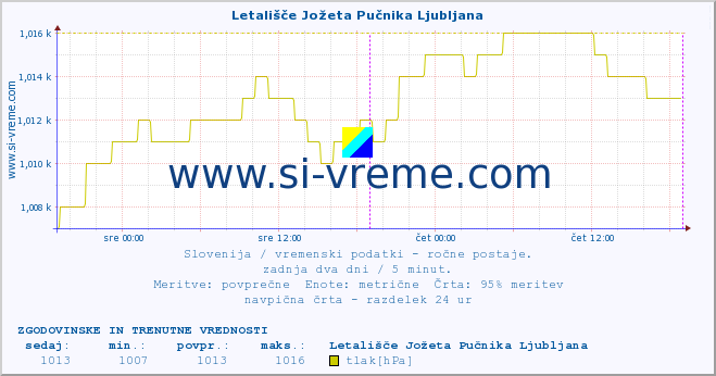 POVPREČJE :: Letališče Jožeta Pučnika Ljubljana :: temperatura | vlaga | smer vetra | hitrost vetra | sunki vetra | tlak | padavine | temp. rosišča :: zadnja dva dni / 5 minut.