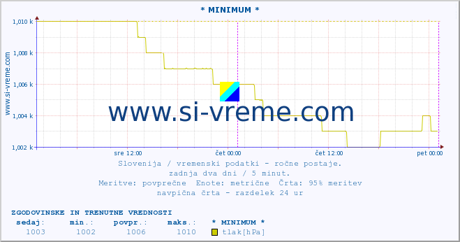 POVPREČJE :: * MINIMUM * :: temperatura | vlaga | smer vetra | hitrost vetra | sunki vetra | tlak | padavine | temp. rosišča :: zadnja dva dni / 5 minut.