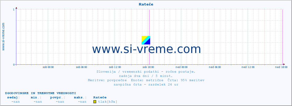 POVPREČJE :: Rateče :: temperatura | vlaga | smer vetra | hitrost vetra | sunki vetra | tlak | padavine | temp. rosišča :: zadnja dva dni / 5 minut.