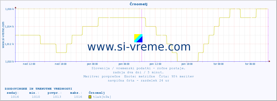 POVPREČJE :: Črnomelj :: temperatura | vlaga | smer vetra | hitrost vetra | sunki vetra | tlak | padavine | temp. rosišča :: zadnja dva dni / 5 minut.