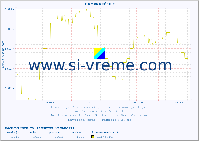 POVPREČJE :: * POVPREČJE * :: temperatura | vlaga | smer vetra | hitrost vetra | sunki vetra | tlak | padavine | temp. rosišča :: zadnja dva dni / 5 minut.