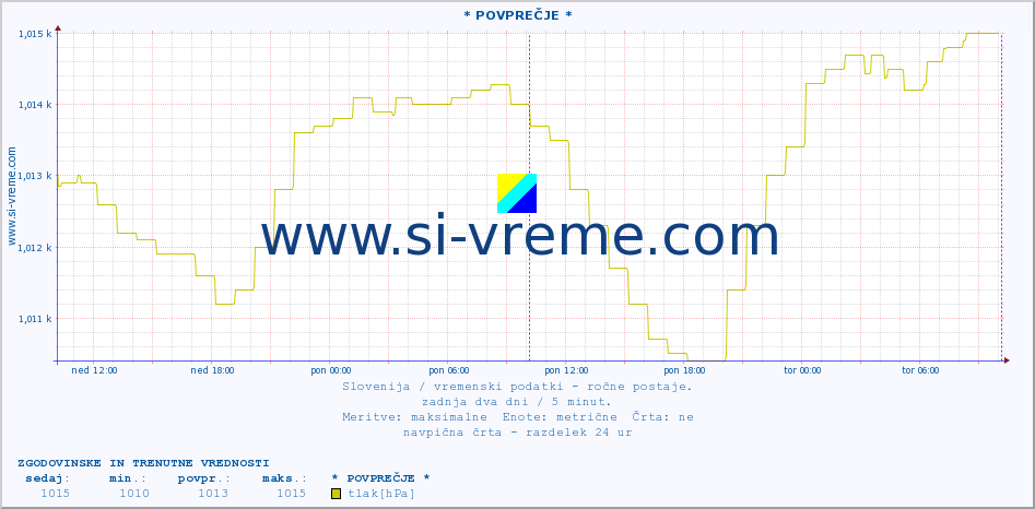 POVPREČJE :: * POVPREČJE * :: temperatura | vlaga | smer vetra | hitrost vetra | sunki vetra | tlak | padavine | temp. rosišča :: zadnja dva dni / 5 minut.