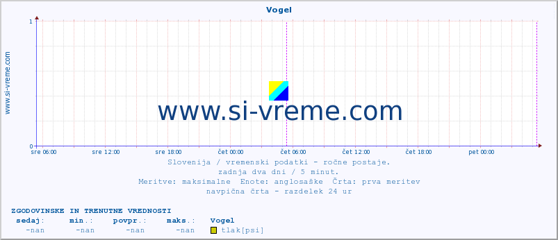 POVPREČJE :: Vogel :: temperatura | vlaga | smer vetra | hitrost vetra | sunki vetra | tlak | padavine | temp. rosišča :: zadnja dva dni / 5 minut.