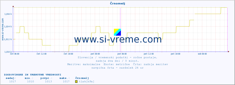 POVPREČJE :: Črnomelj :: temperatura | vlaga | smer vetra | hitrost vetra | sunki vetra | tlak | padavine | temp. rosišča :: zadnja dva dni / 5 minut.