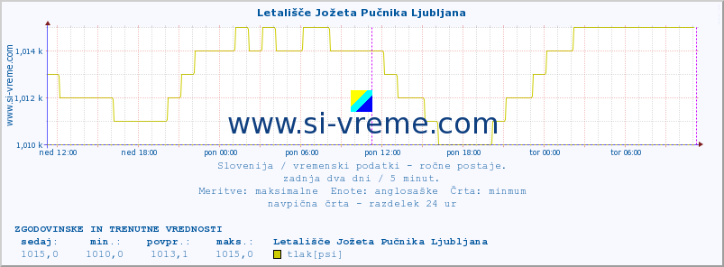 POVPREČJE :: Letališče Jožeta Pučnika Ljubljana :: temperatura | vlaga | smer vetra | hitrost vetra | sunki vetra | tlak | padavine | temp. rosišča :: zadnja dva dni / 5 minut.