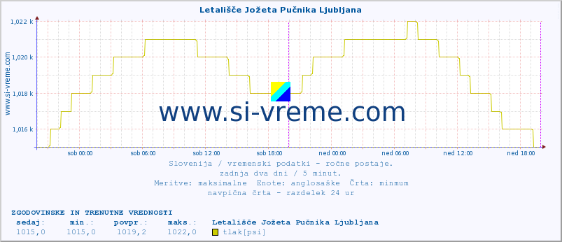 POVPREČJE :: Letališče Jožeta Pučnika Ljubljana :: temperatura | vlaga | smer vetra | hitrost vetra | sunki vetra | tlak | padavine | temp. rosišča :: zadnja dva dni / 5 minut.