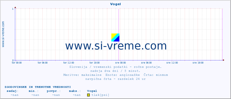 POVPREČJE :: Vogel :: temperatura | vlaga | smer vetra | hitrost vetra | sunki vetra | tlak | padavine | temp. rosišča :: zadnja dva dni / 5 minut.