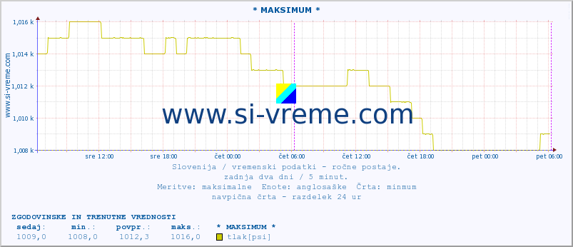 POVPREČJE :: * MAKSIMUM * :: temperatura | vlaga | smer vetra | hitrost vetra | sunki vetra | tlak | padavine | temp. rosišča :: zadnja dva dni / 5 minut.