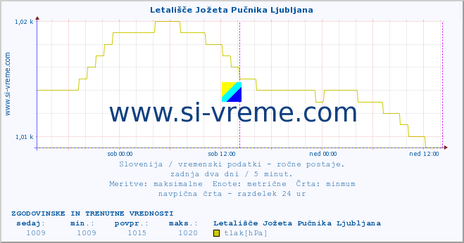 POVPREČJE :: Letališče Jožeta Pučnika Ljubljana :: temperatura | vlaga | smer vetra | hitrost vetra | sunki vetra | tlak | padavine | temp. rosišča :: zadnja dva dni / 5 minut.