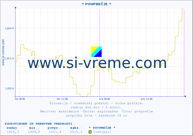 POVPREČJE :: * POVPREČJE * :: temperatura | vlaga | smer vetra | hitrost vetra | sunki vetra | tlak | padavine | temp. rosišča :: zadnja dva dni / 5 minut.