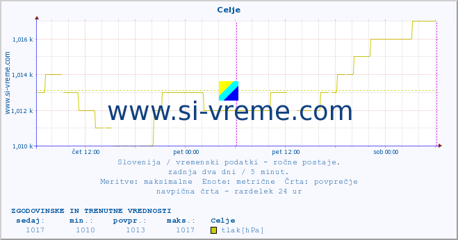 POVPREČJE :: Celje :: temperatura | vlaga | smer vetra | hitrost vetra | sunki vetra | tlak | padavine | temp. rosišča :: zadnja dva dni / 5 minut.