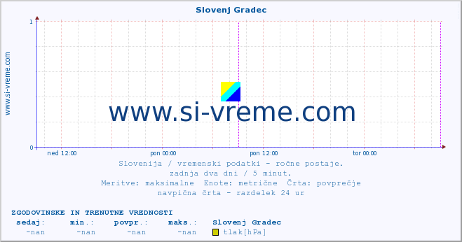 POVPREČJE :: Slovenj Gradec :: temperatura | vlaga | smer vetra | hitrost vetra | sunki vetra | tlak | padavine | temp. rosišča :: zadnja dva dni / 5 minut.