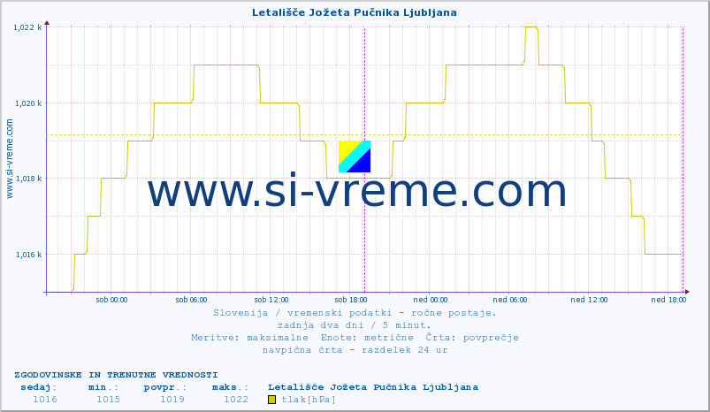 POVPREČJE :: Letališče Jožeta Pučnika Ljubljana :: temperatura | vlaga | smer vetra | hitrost vetra | sunki vetra | tlak | padavine | temp. rosišča :: zadnja dva dni / 5 minut.