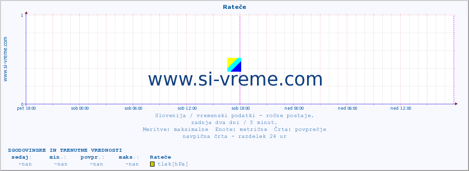 POVPREČJE :: Rateče :: temperatura | vlaga | smer vetra | hitrost vetra | sunki vetra | tlak | padavine | temp. rosišča :: zadnja dva dni / 5 minut.