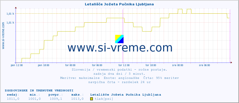 POVPREČJE :: Letališče Jožeta Pučnika Ljubljana :: temperatura | vlaga | smer vetra | hitrost vetra | sunki vetra | tlak | padavine | temp. rosišča :: zadnja dva dni / 5 minut.