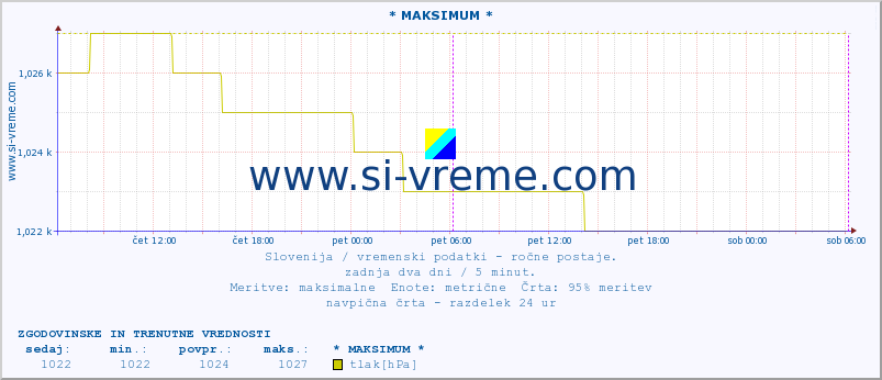 POVPREČJE :: * MAKSIMUM * :: temperatura | vlaga | smer vetra | hitrost vetra | sunki vetra | tlak | padavine | temp. rosišča :: zadnja dva dni / 5 minut.