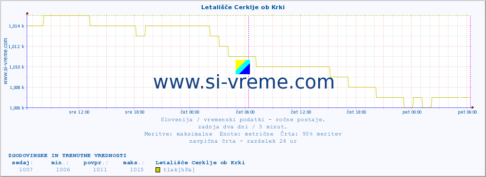 POVPREČJE :: Letališče Cerklje ob Krki :: temperatura | vlaga | smer vetra | hitrost vetra | sunki vetra | tlak | padavine | temp. rosišča :: zadnja dva dni / 5 minut.